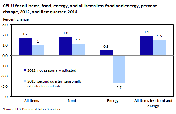 CPI-U for all items, food, energy, and all items less food and energy, percent change, 2012, and first quarter, 2013