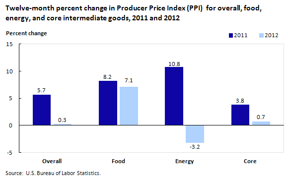 Twelve-month percent change in PPI for overall, food, energy, and core intermediate goods, 2011 and 2012