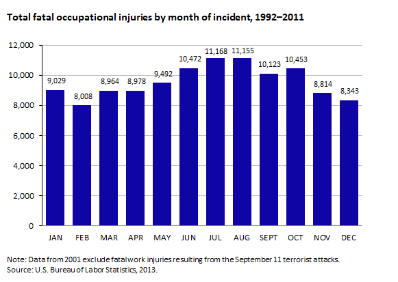 Total fatal occupational injuries by month of incident, 1992–2011
