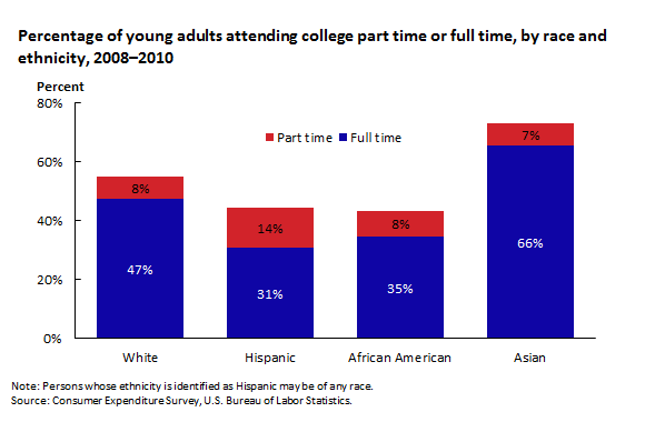 Percentage of young adults attending college part time or full time, by race and ethnicity, 2008–2010