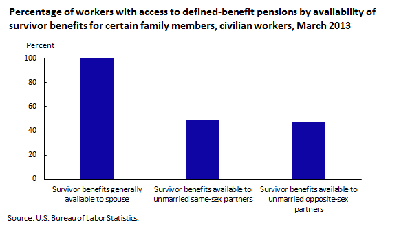 Percentage of workers with access to defined-benefit pensions by availability of survivor benefits for certain family members, civilian workers, March 2013
