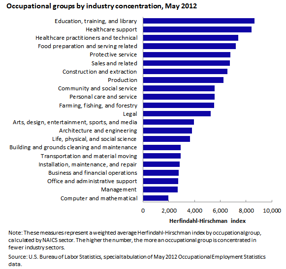 Occupational groups by industry concentration, May 2012
