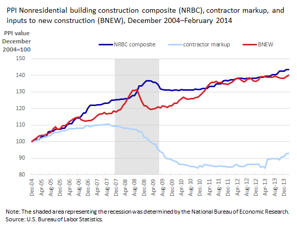 Nonresidential building construction composite (NRBC), Contractor markup, and inputs to new construction 