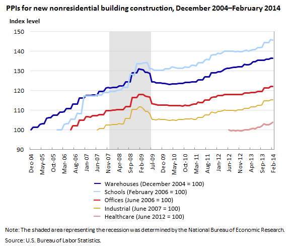 PPIs for new nonresidential building construction, December 2004–February 2014