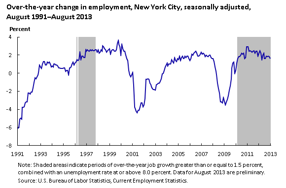 Unemployment rate (in percent), New York City, seasonally adjusted, August 1991â€“August 2013
