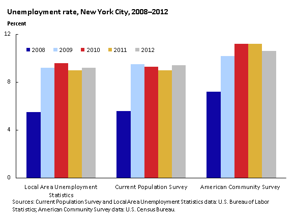 Unemployment rate (in percent), New York City, 2008â€“2012