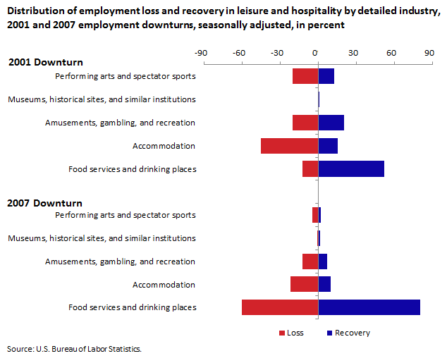 Distribution of employment loss and recovery in leisure and hospitality by detailed industry, 2001 and 2007 employment downturns, seasonally adjusted, in percent