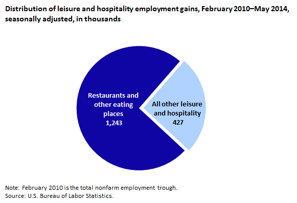 Distribution of leisure and hospitality employment gains, February 2010–May 2014, seasonally adjusted, in thousands