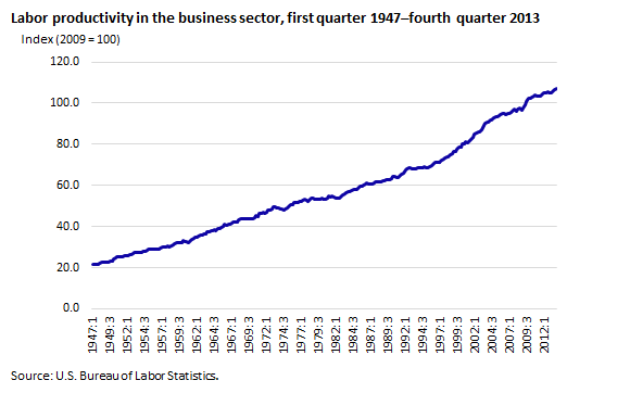 Labor productivity in the business sector, first quarter 1947–fourth quarter 2013