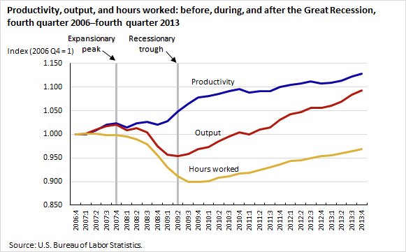 Productivity, output, and hours worked: before, during, and after the Great Recession, fourth quarter 2006–fourth quarter 2013