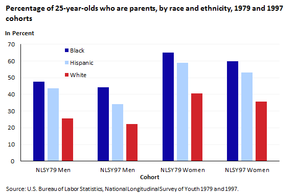 Percentage of 25-year-olds who are parents, 1979 and 1997 cohorts