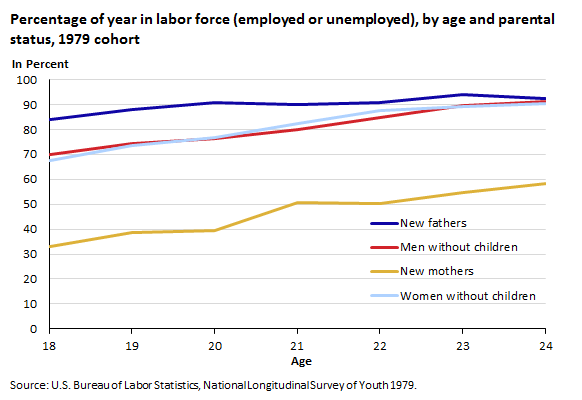 Percentage of year in labor force (employed or unemployed), by age and parental status, 1979 cohort