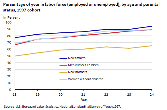 Percentage of year in labor force (employed or unemployed), by age and parental status, 1997 cohort