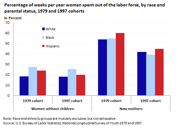 Percentage of weeks per year women spent out of the labor force, by race and parental status, 1979 and 1997 cohorts