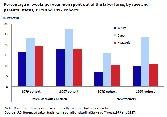 Percentage of weeks per year men spent out of the labor force, by race and parental status, 1979 and 1997 cohorts