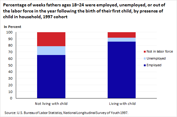 Percentage of weeks fathers ages 18-24 were employed, unemployed, or out of the labor force in the year following the birth of their first child, by presence of child, in household, 1997 cohort