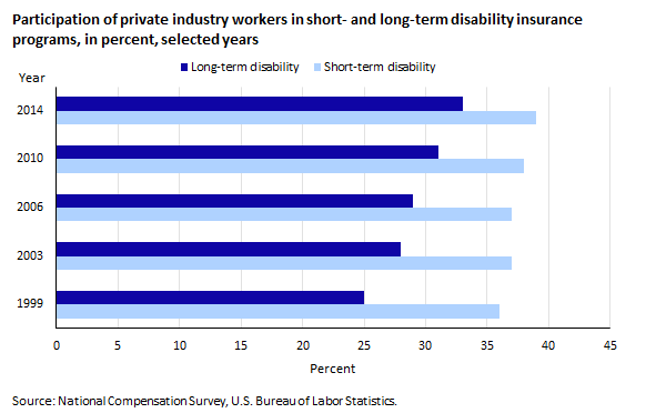Participation of private industry workers in short- and long-term disability insurance programs, in percent, selected years