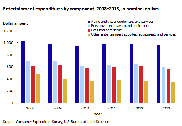 Entertainment expenditures by component, 2008–2013, in nominal dollars