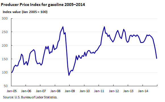 Producer Price Index for gasoline 2005–2014