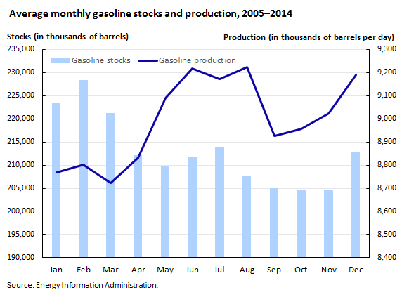 Average monthly gasoline stocks and production, 2005–2014