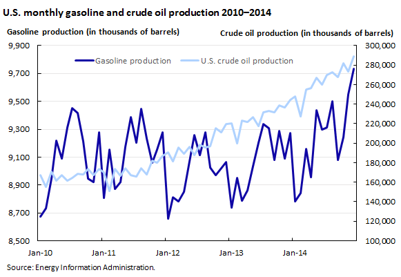 U.S. monthly gasoline and crude oil production 2010–2014