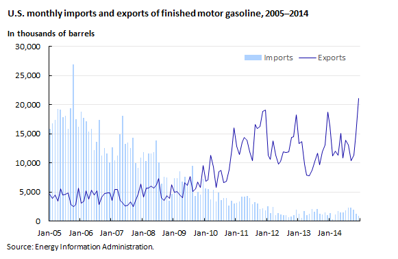 U.S. monthly imports and exports of finished motor gasoline, 2005–2014