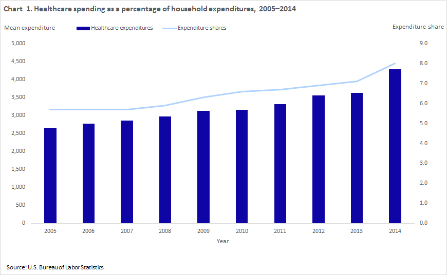 Household healthcare spending chart 1