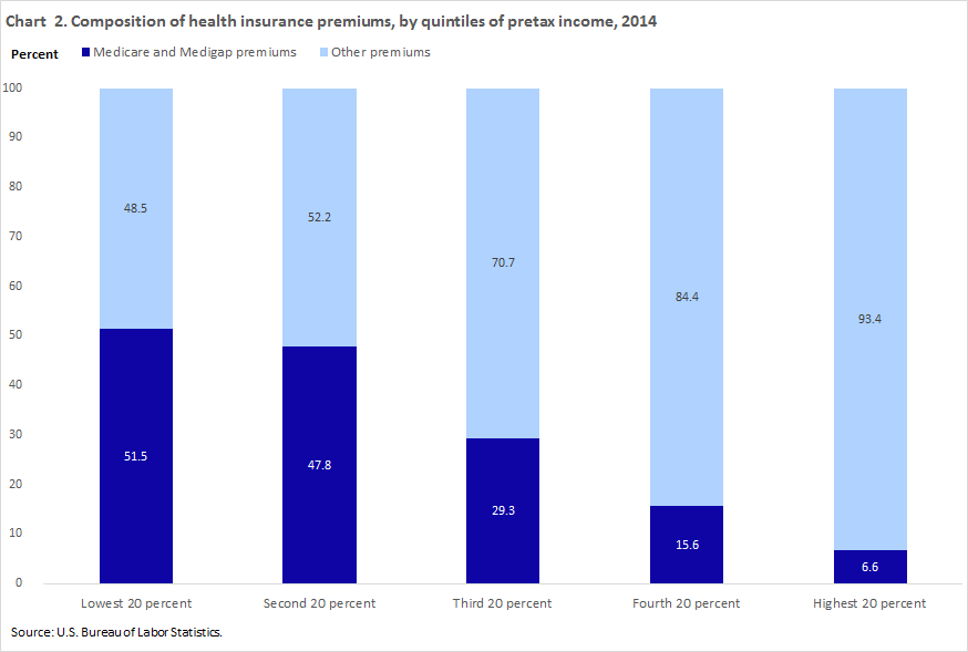 Household healthcare spending chart 2