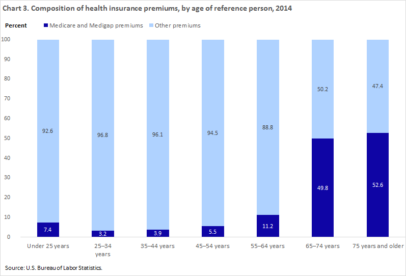 Household healthcare spending chart 3