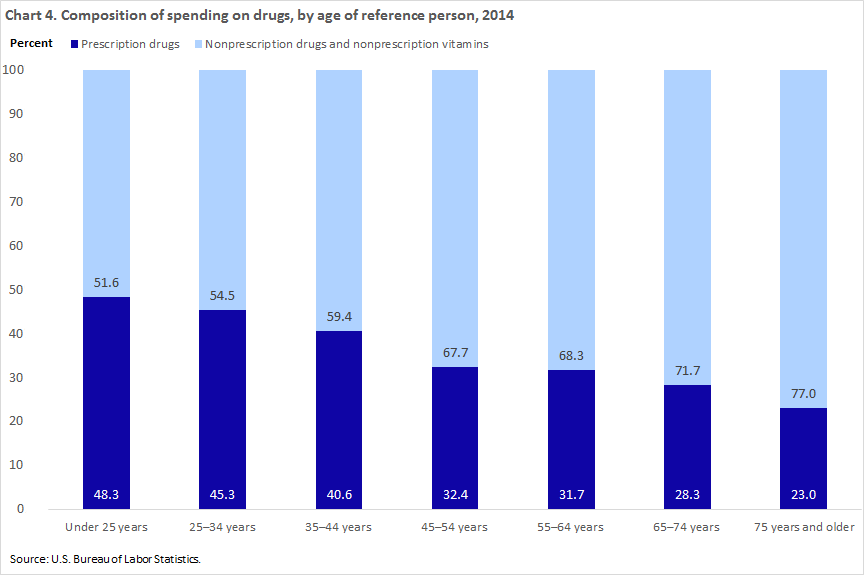 Household healthcare spending chart 4