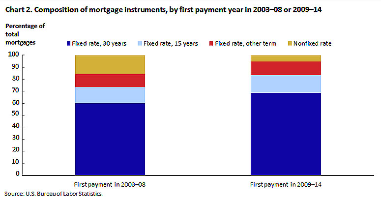 What-the-Consumer-Expenditure-Survey-tells-us-about-mortgage-instruments-before-and-after-the-housing-collapse