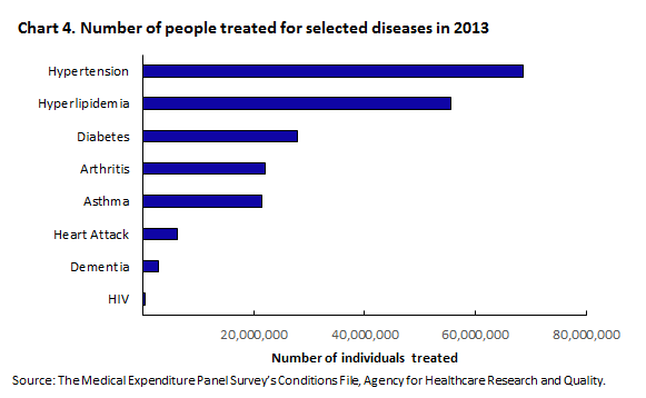 Chart 4. Number of people treated for selected diseases in 2013