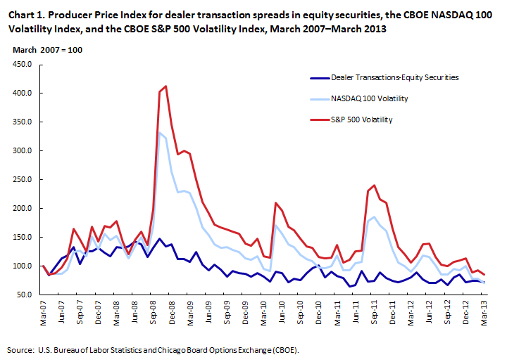 Producer Price Index for dealer transaction spreads in equity securities, the CBOE NASDAQ 100 Volatility Index, and the CBOE S&P 500 Volatility Index, March 2007–March 2013