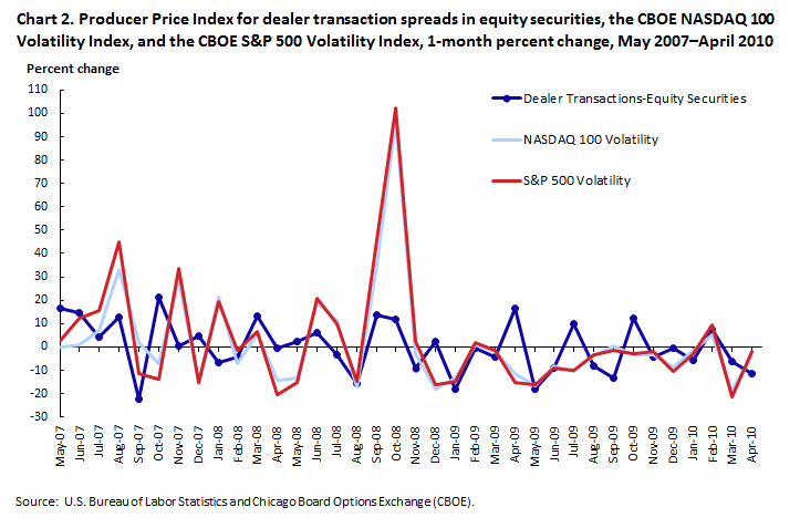 Producer Price Index for dealer transaction spreads in equity securities, the CBOE NASDAQ 100 Volatility Index, and the CBOE S&P 500 Volatility Index, 1-month percent change, May 2007–April 2010