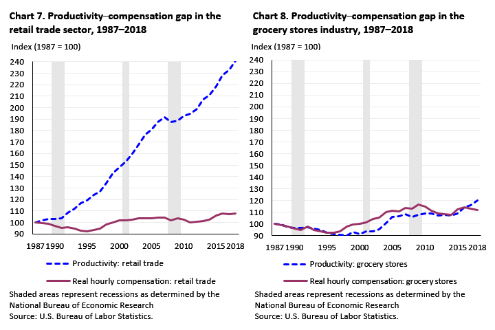 Image of two charts comparing productivity in retail trade and grocery stores