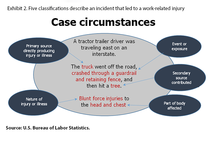 Exhibit 2. Five classifications used to describe an a serious nonfatal work injury or illness or fatal injury and OccupationalInjury and Illness Classification System (OIIC) codes. A truck driver was driving his semi eastbound on an interstate. 
