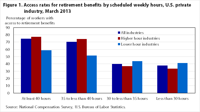 Figure 1. Access rates for retirement benefits by scheduled weekly hours, U.S. private industry, March 2013