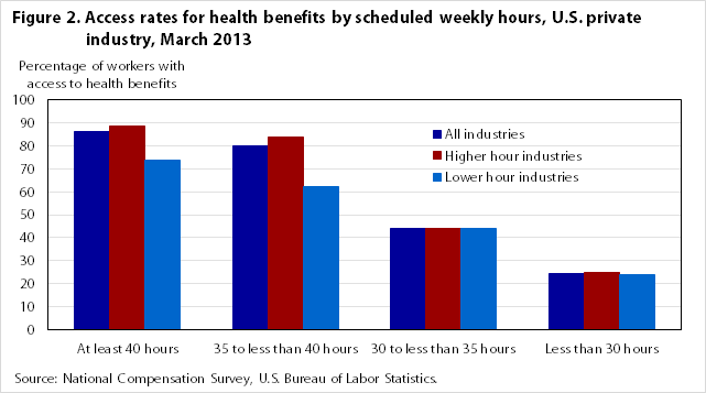 Figure 2. Access rates for health benefits by scheduled weekly hours, U.S. private industry, March 2013