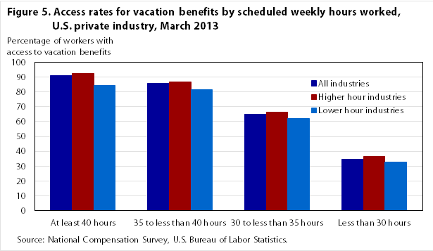 Figure 5. Access rates for vacation benefits by scheduled weekly hours worked, U.S. private industry, March 2013