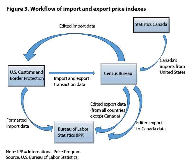 Figure 3. Workflow of import and export price indexes