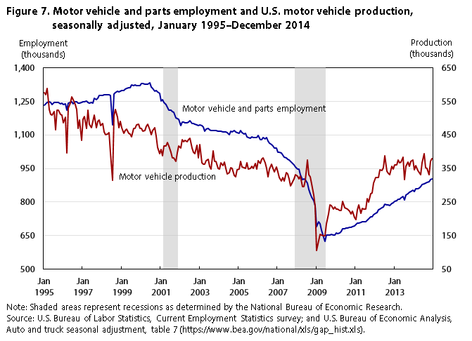Figure 7. Motor vehicle and parts employment and U.S. motor vehicle production, seasonally adjusted, January 1995–December 2014 (in thousands)