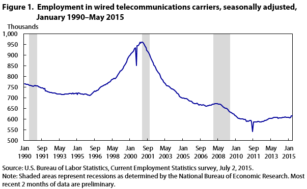Graph of employment in wired telecommunications carriers
