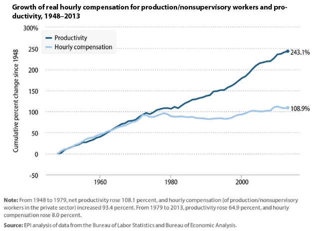 Growth in real hourly compensation for production/nonsupervisory workers and productivity, 1948-2011