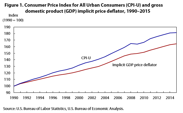 CPI and GDP figure 1