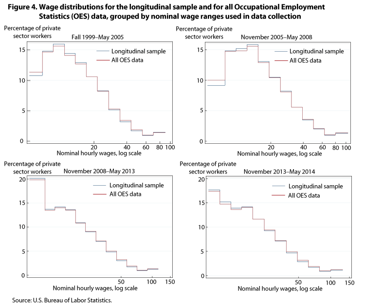 Figure 4. Wage distributions for the longitudinal sample and for all Occupational Employment Statistics (OES) data, grouped by nominal wage ranges used in data collection, in percent