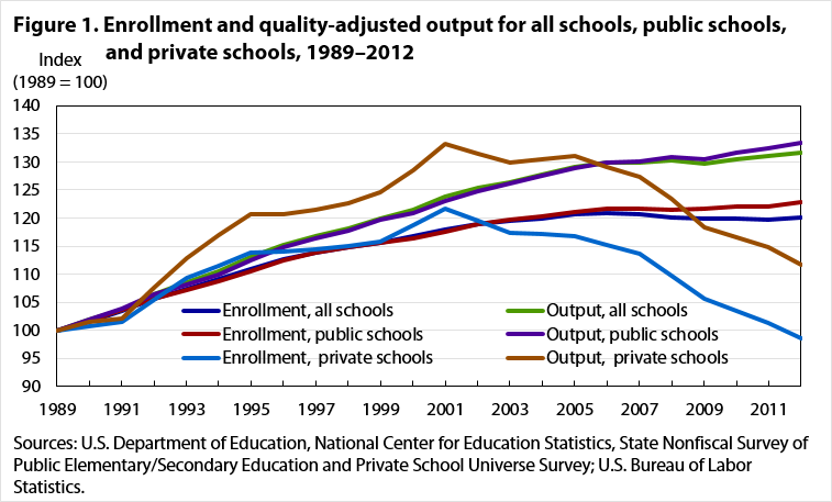 Fig. 1 Enrollment and quality adjusted output for all schools