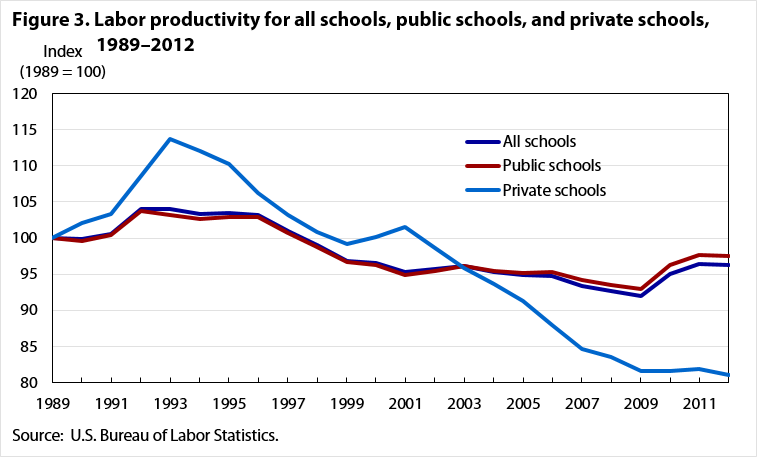 Fig 3. Labor productivity for all schools