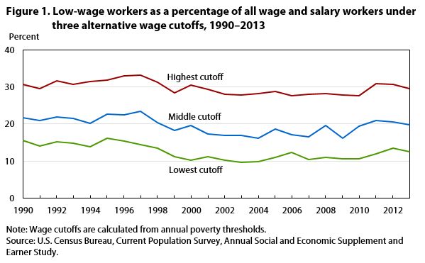 Figure 1. Low-wage workers as a percentage of all workers