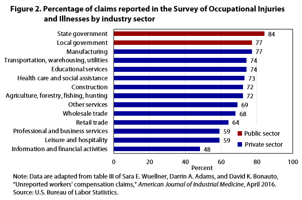 Figure 2 Percentage of claims reported in SOII by establishment size