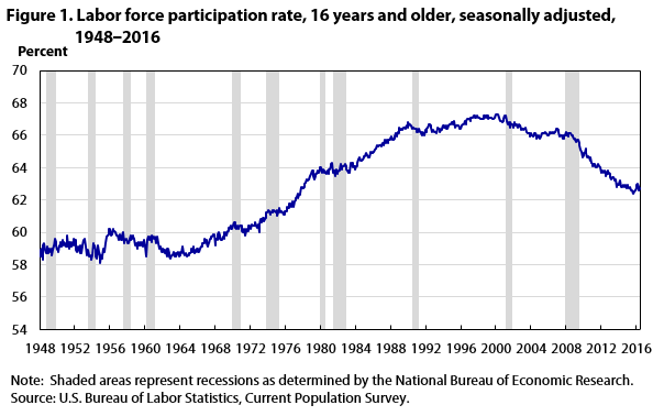 Figure 1. Labor force participation rate, 16 years and older, seasonally adjusted, 1948‒2016